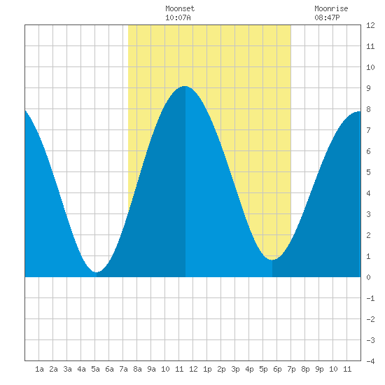 Allied Chemical Docks tide chart for Wednesday, October 12, 2022