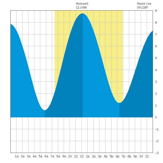 Allied Chemical Docks tide chart for Thursday, October 13, 2022
