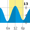 Allied Chemical Docks tide chart for Thursday, October 13, 2022