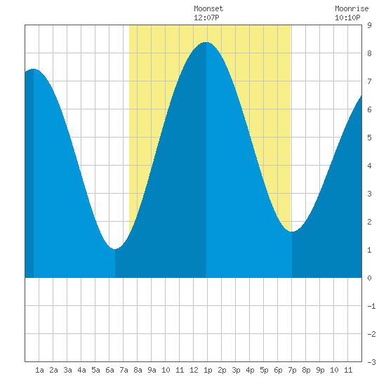 Allied Chemical Docks tide chart for Friday, October 14, 2022