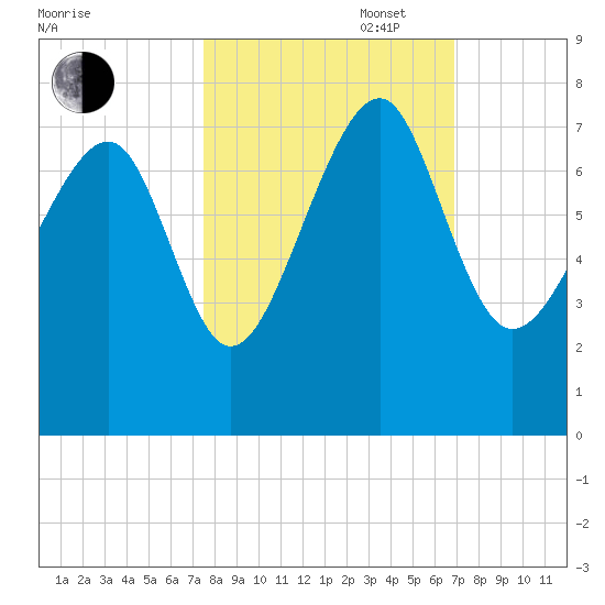 Allied Chemical Docks tide chart for Monday, October 17, 2022