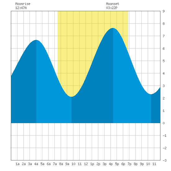 Allied Chemical Docks tide chart for Tuesday, October 18, 2022