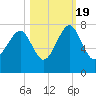 Allied Chemical Docks tide chart for Wednesday, October 19, 2022
