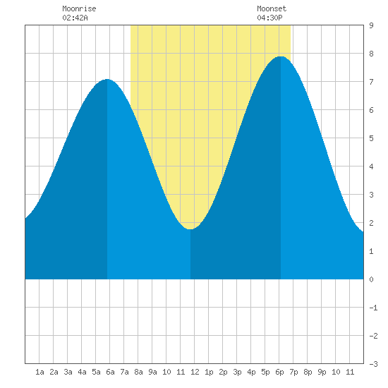 Allied Chemical Docks tide chart for Thursday, October 20, 2022