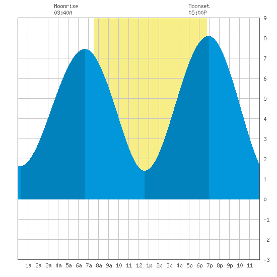 Allied Chemical Docks tide chart for Friday, October 21, 2022