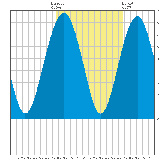 Allied Chemical Docks tide chart for Monday, October 24, 2022