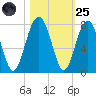 Allied Chemical Docks tide chart for Tuesday, October 25, 2022