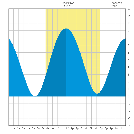 Allied Chemical Docks tide chart for Friday, October 28, 2022
