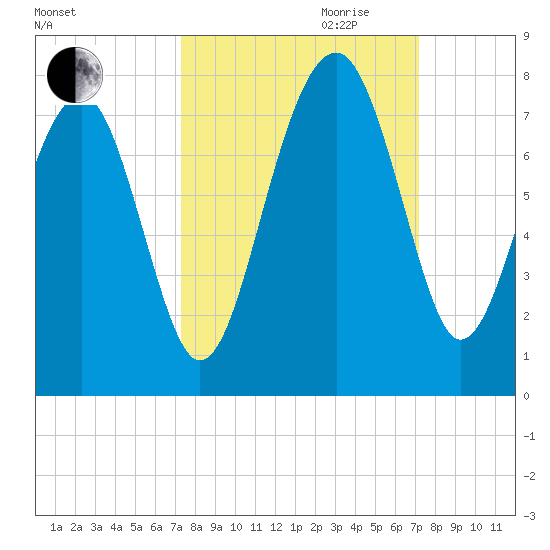 Allied Chemical Docks tide chart for Sunday, October 2, 2022