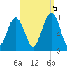 Allied Chemical Docks tide chart for Wednesday, October 5, 2022