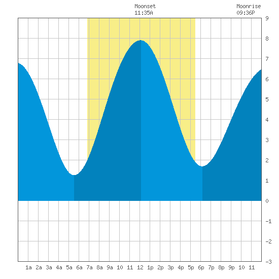 Allied Chemical Docks tide chart for Sunday, November 13, 2022