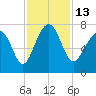Allied Chemical Docks tide chart for Sunday, November 13, 2022
