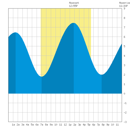 Allied Chemical Docks tide chart for Tuesday, November 15, 2022