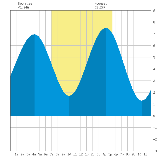 Allied Chemical Docks tide chart for Friday, November 18, 2022