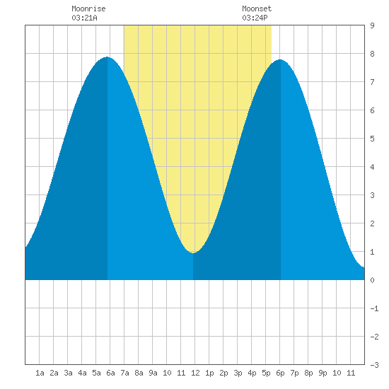 Allied Chemical Docks tide chart for Sunday, November 20, 2022