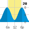 Allied Chemical Docks tide chart for Sunday, November 20, 2022