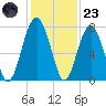 Allied Chemical Docks tide chart for Wednesday, November 23, 2022