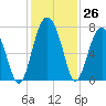 Allied Chemical Docks tide chart for Saturday, November 26, 2022