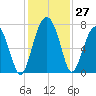 Allied Chemical Docks tide chart for Sunday, November 27, 2022