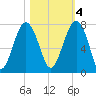 Allied Chemical Docks tide chart for Friday, November 4, 2022
