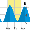 Allied Chemical Docks tide chart for Sunday, November 6, 2022