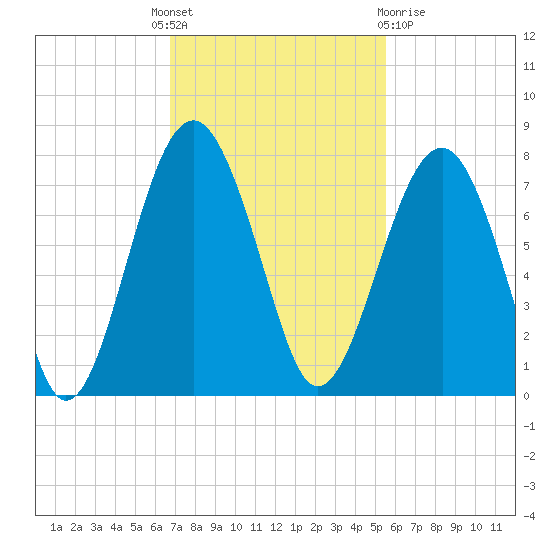 Allied Chemical Docks tide chart for Monday, November 7, 2022