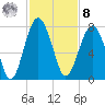 Allied Chemical Docks tide chart for Tuesday, November 8, 2022