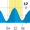 Allied Chemical Docks tide chart for Monday, December 12, 2022