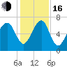 Allied Chemical Docks tide chart for Friday, December 16, 2022