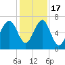 Allied Chemical Docks tide chart for Saturday, December 17, 2022
