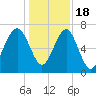 Allied Chemical Docks tide chart for Sunday, December 18, 2022