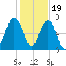 Allied Chemical Docks tide chart for Monday, December 19, 2022