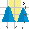 Allied Chemical Docks tide chart for Wednesday, December 21, 2022
