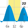 Allied Chemical Docks tide chart for Thursday, December 22, 2022