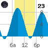 Allied Chemical Docks tide chart for Friday, December 23, 2022