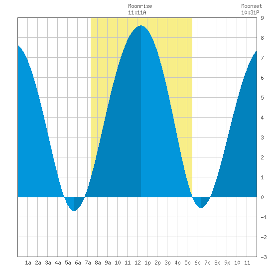 Allied Chemical Docks tide chart for Tuesday, December 27, 2022