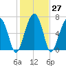 Allied Chemical Docks tide chart for Tuesday, December 27, 2022