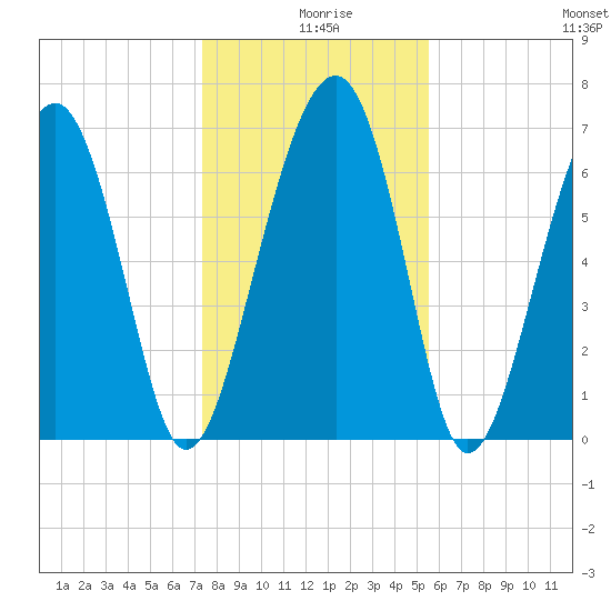 Allied Chemical Docks tide chart for Wednesday, December 28, 2022