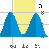 Allied Chemical Docks tide chart for Saturday, December 3, 2022