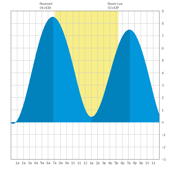 Allied Chemical Docks tide chart for Monday, December 5, 2022