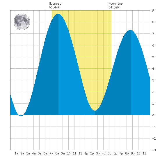 Allied Chemical Docks tide chart for Wednesday, December 7, 2022