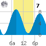 Allied Chemical Docks tide chart for Wednesday, December 7, 2022