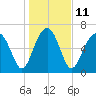 Allied Chemical Docks tide chart for Wednesday, January 11, 2023