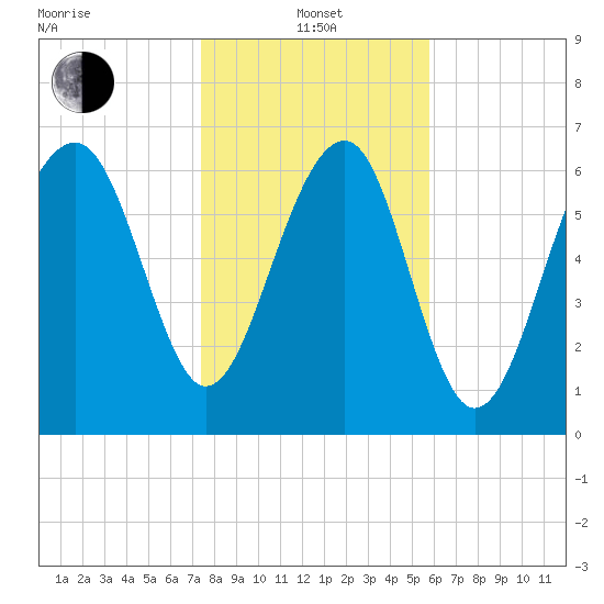 Allied Chemical Docks tide chart for Saturday, January 14, 2023