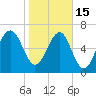 Allied Chemical Docks tide chart for Sunday, January 15, 2023