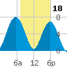Allied Chemical Docks tide chart for Wednesday, January 18, 2023