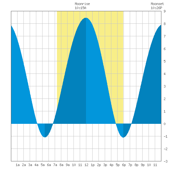 Allied Chemical Docks tide chart for Wednesday, January 25, 2023