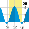 Allied Chemical Docks tide chart for Wednesday, January 25, 2023