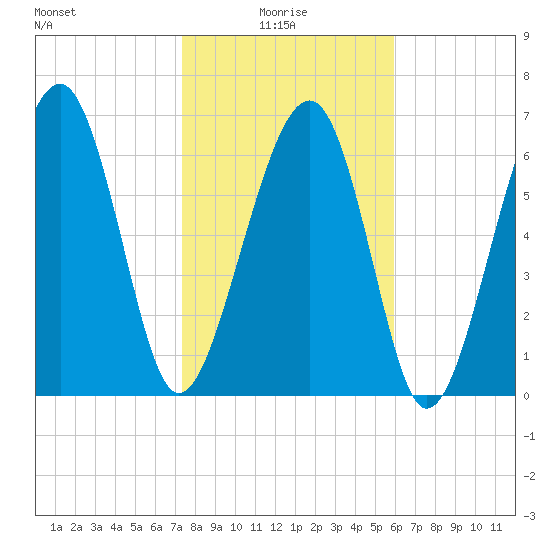 Allied Chemical Docks tide chart for Friday, January 27, 2023