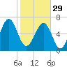 Allied Chemical Docks tide chart for Sunday, January 29, 2023